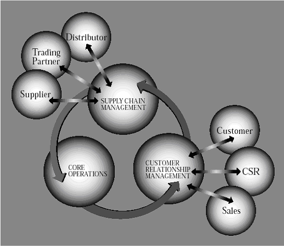 about Business Process